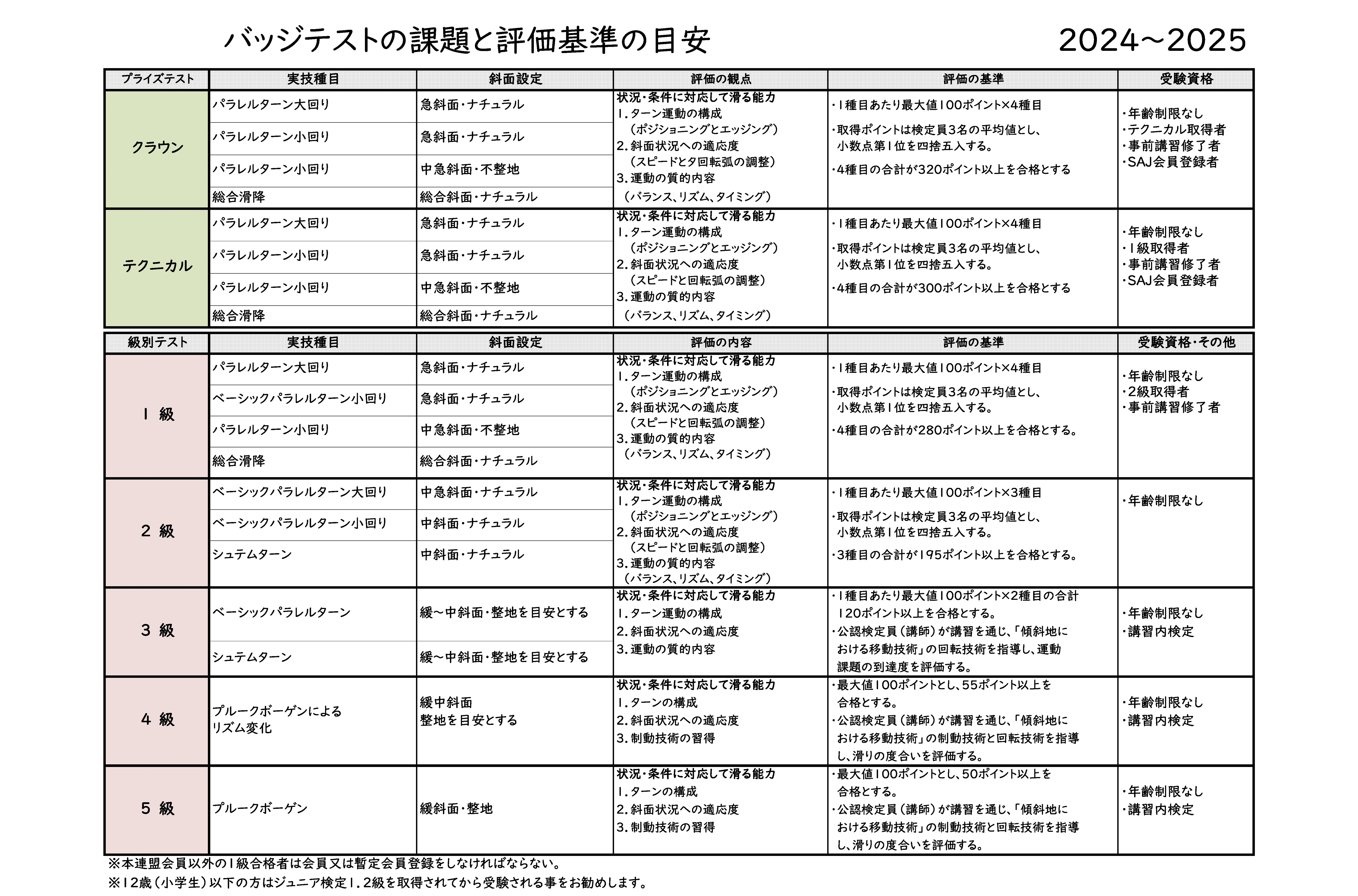 バッチテストの課題と評価基準の目安